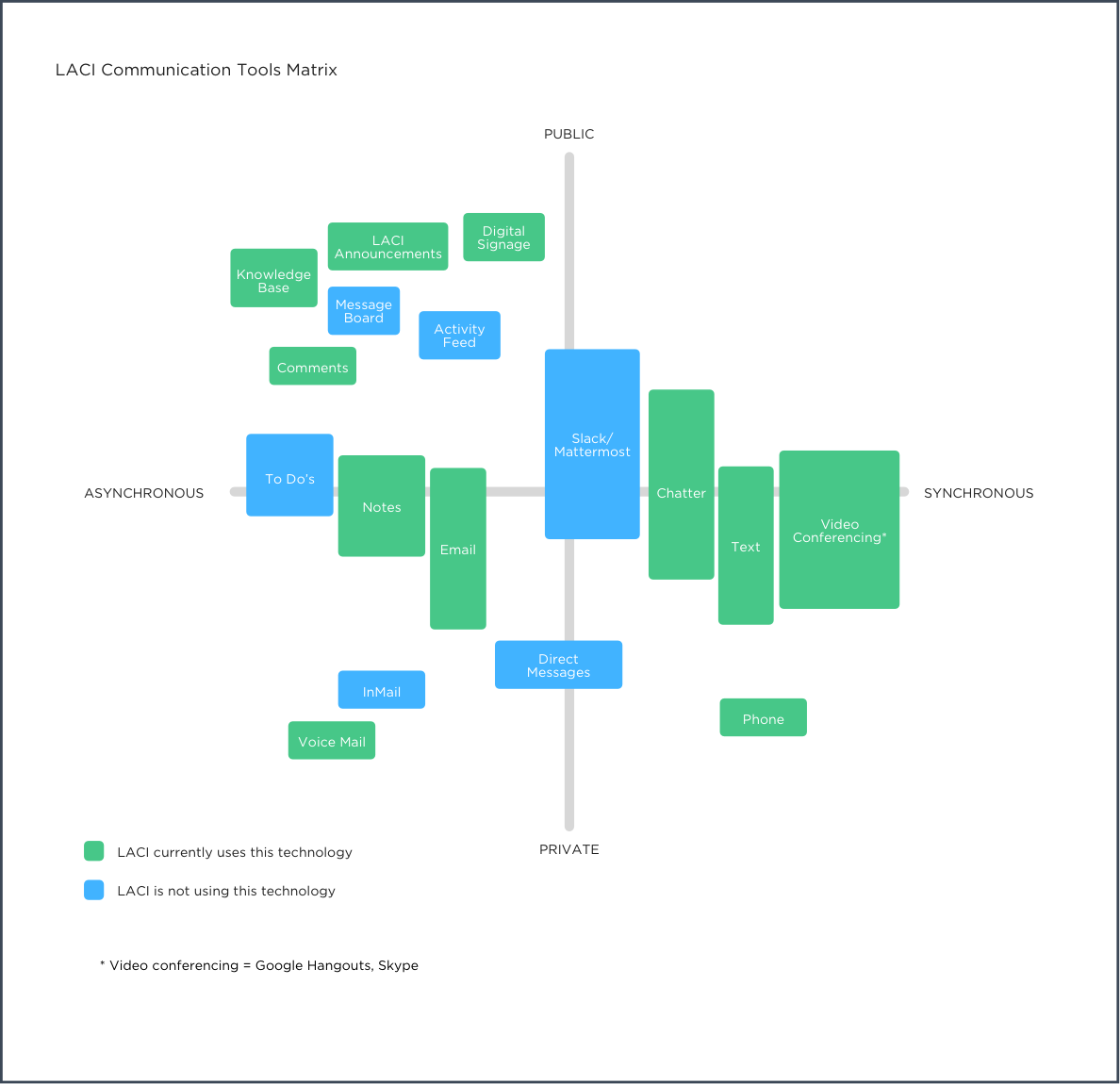 exploration of different communication tools to meet LACI's needs