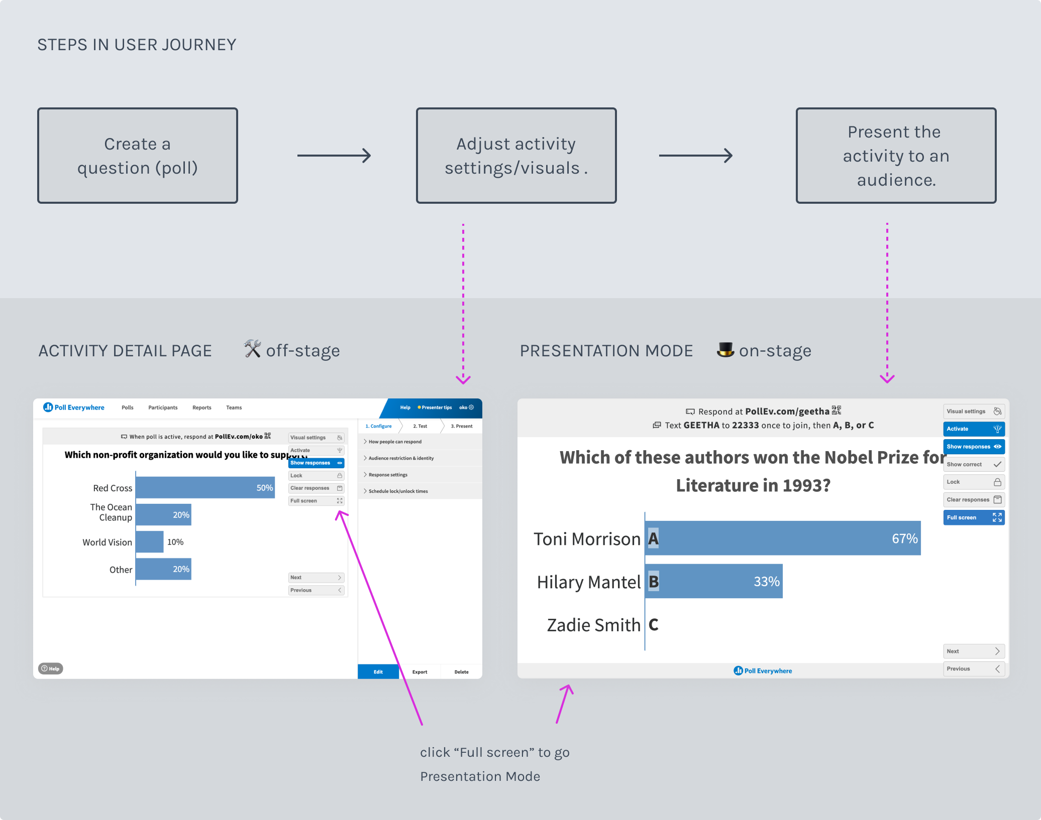 user journey